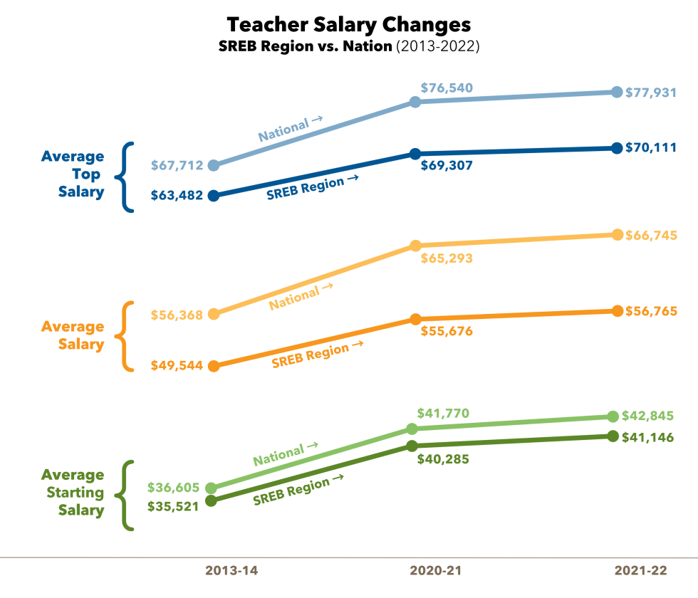 A line graph showing average teacher starting salary, average salary, and average top salary for both the SREB region and the nation overall. All lines trend up, showing salaries increased between 2013-14 and 2021-22. But in every instance, salaries in the SREB region lag behind  national averages.