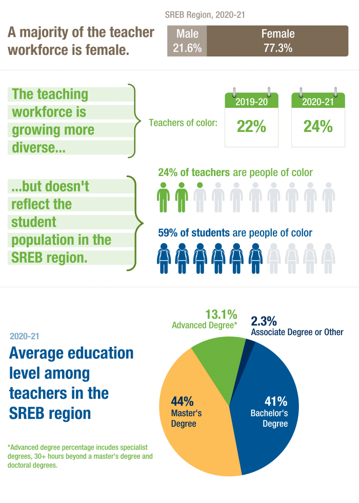An infographic showing various aspects of teacher demographic data, including gender, race/ethnicity, and education level.