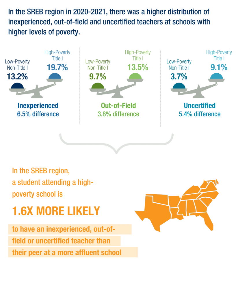 An infographic showing data about the distribution of teachers in the SREB region, highlighting that higher-poverty schools are more likely to have inexperienced, out-of-field, and uncertified teachers than more affluent schools.