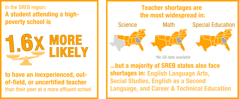 Data visuals showing that: (1) In the South, a student attending a high-poverty school is 1.6x more likely to be taught by an inexperienced, out-of-field, or uncertified teacher than their peer attending a more affluent school; and (B) In the South, teacher shortages are the most widespread in science, math, and special education, but a majority of states also face shortages in English language arts, social studies, English as a second language, and career & technical education. 