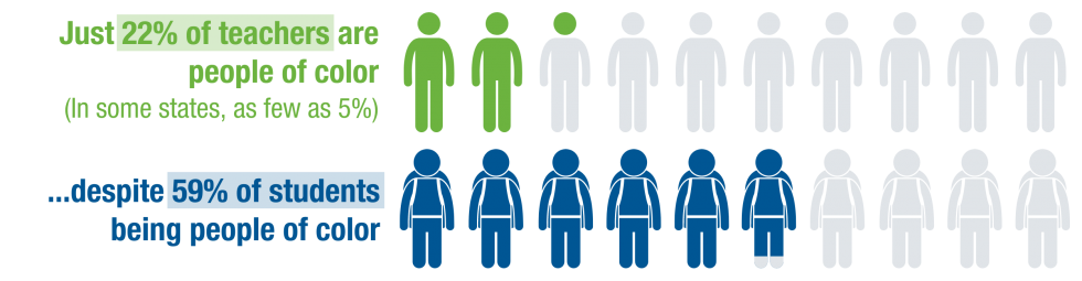 A pictograph representing that 22% of teachers in SREB states are people of color (in some states as few as 5%). Another pictograph representing that 59% of students in SREB states are people of color. 