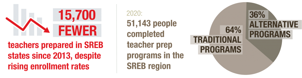 A downward pointing arrow showing that 15,700 fewer teachers have been prepared in SREB states since 2013, despite rising enrollment rates. In 2020, 51,143 people completed teacher prep programs in the SREB region. A pie chart showing 64% of these people went through a traditional prep program and 36% went through an alternative program.