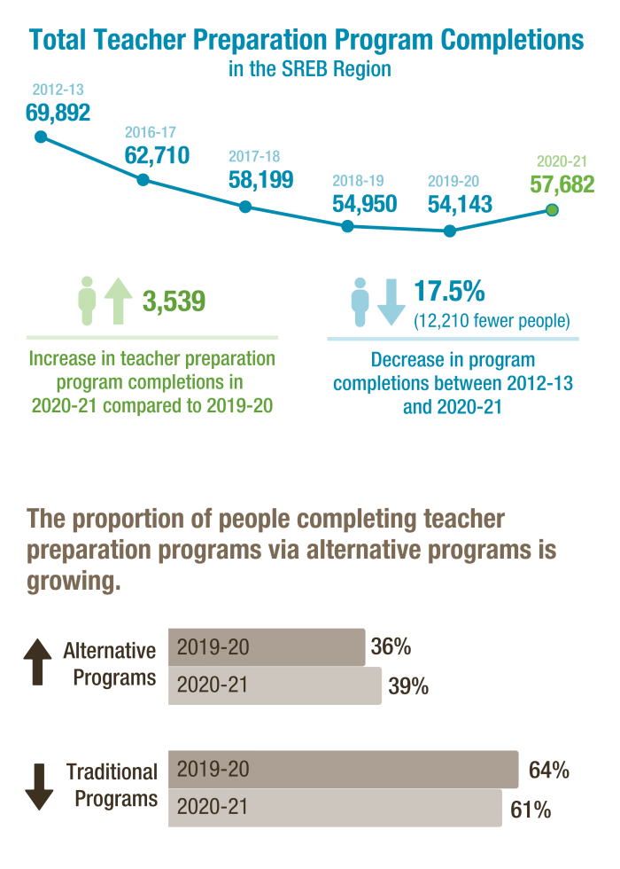 An infographic showing various aspects of teacher preparation data, including the number of program completions and the proportion that were alternative vs. traditional preparation programs.