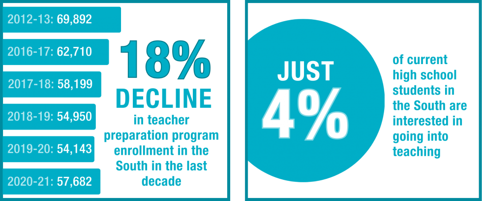 Data visuals showing that: (1) There has been an 18% decline in teacher preparation program enrollment in the South in the last decades, and (2) Just 4% of current high school students in the South are interested in going into teaching.