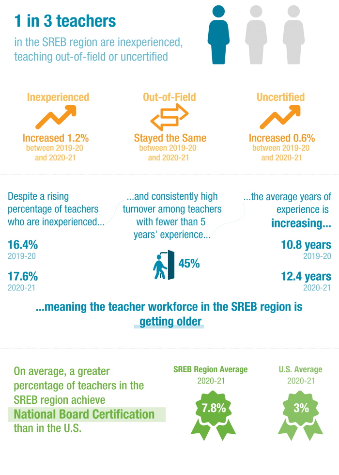 An infographic showing various aspects of teacher quality data, such as the percentage of teachers who are inexperienced, teaching out-of-field, uncertified, National Board Certified and more.