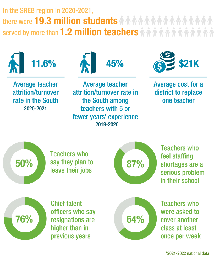 An infographic showing various aspects of teacher quantity, including the total number of teachers and students in the region and teacher turnover statistics.