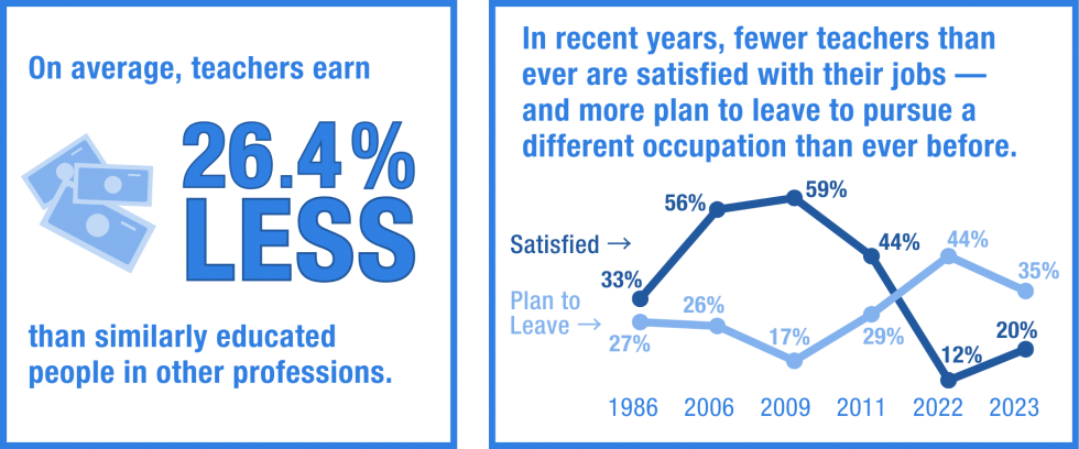 Data visuals showing that: (1) On average, teachers earn 26.4% less than similarly educated people in other professions; and (2) In recent years, fewer teachers than ever are satisfied with their jobs. Even more teachers plan to leave teaching to pursue a different occupation than ever before.