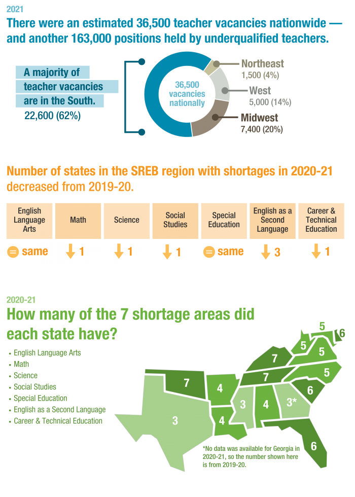 An infographic showing that the majority of teacher vacancies in the U.S. are in the South. The infographic also shows how many areas each state in the SREB region had teacher shortages in during the 2020-21 school year.