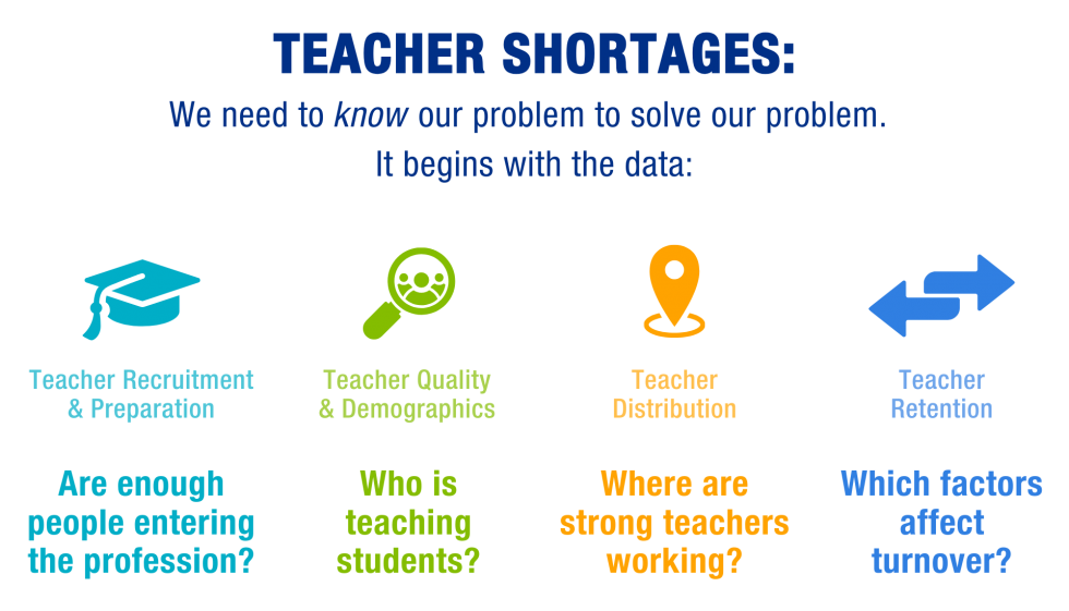 4 areas of data to explore to solve teacher shortages: teacher recruitment & preparation; teacher quality & demographics; teacher distribution; and teacher retention