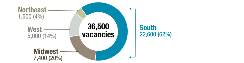 Pie chart showing the breakdown of the 36,500 known teacher vacancies in the US. Northeast 1,500 (4%). West 5,000 (14%). Midwest 7,400 (20%). South 22,600 (62%).
